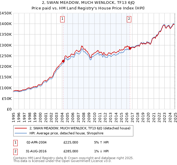 2, SWAN MEADOW, MUCH WENLOCK, TF13 6JQ: Price paid vs HM Land Registry's House Price Index