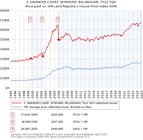 2, SWANCER COURT, WYNYARD, BILLINGHAM, TS22 5QU: Price paid vs HM Land Registry's House Price Index