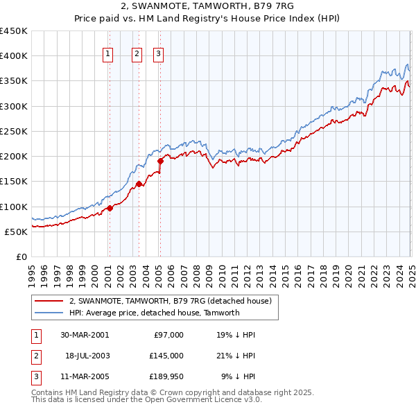 2, SWANMOTE, TAMWORTH, B79 7RG: Price paid vs HM Land Registry's House Price Index