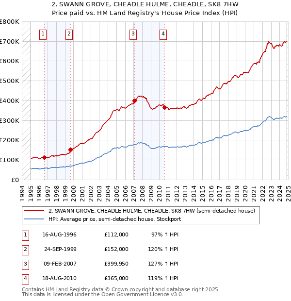 2, SWANN GROVE, CHEADLE HULME, CHEADLE, SK8 7HW: Price paid vs HM Land Registry's House Price Index