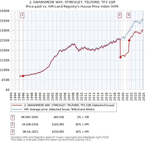 2, SWANSMEDE WAY, STIRCHLEY, TELFORD, TF3 1QR: Price paid vs HM Land Registry's House Price Index