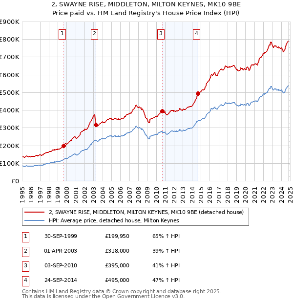 2, SWAYNE RISE, MIDDLETON, MILTON KEYNES, MK10 9BE: Price paid vs HM Land Registry's House Price Index