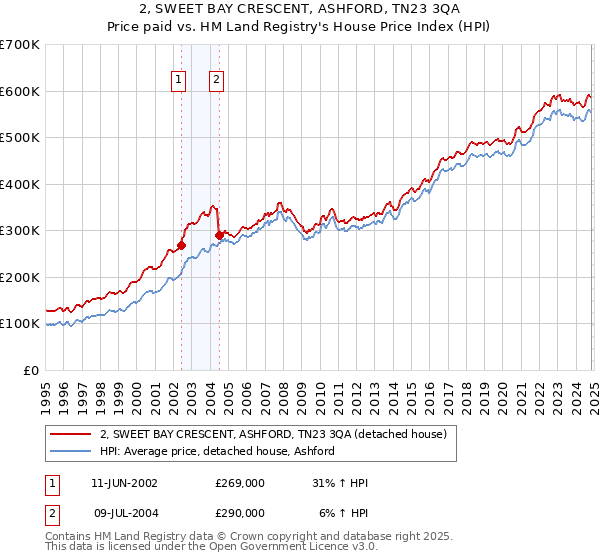 2, SWEET BAY CRESCENT, ASHFORD, TN23 3QA: Price paid vs HM Land Registry's House Price Index