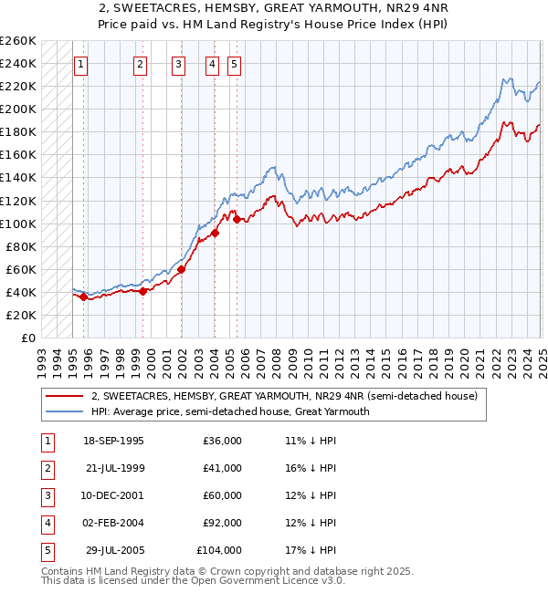 2, SWEETACRES, HEMSBY, GREAT YARMOUTH, NR29 4NR: Price paid vs HM Land Registry's House Price Index