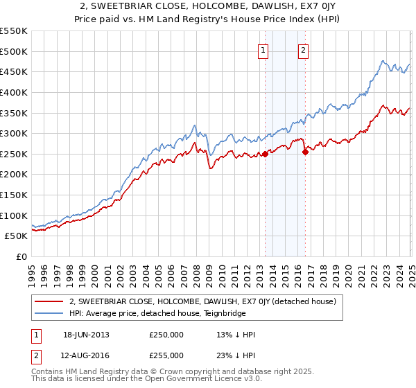 2, SWEETBRIAR CLOSE, HOLCOMBE, DAWLISH, EX7 0JY: Price paid vs HM Land Registry's House Price Index