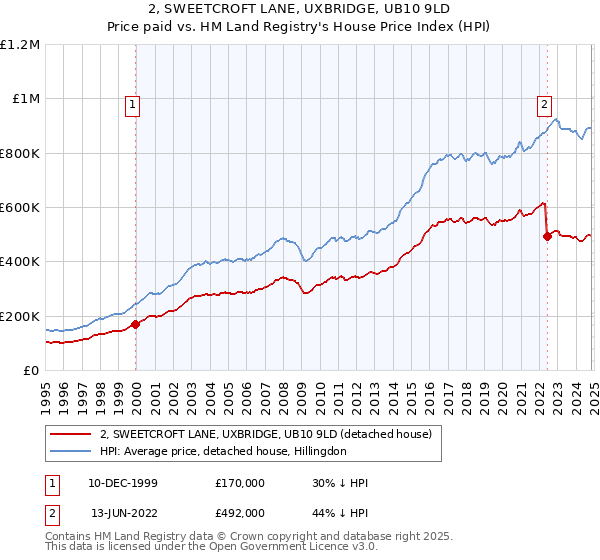 2, SWEETCROFT LANE, UXBRIDGE, UB10 9LD: Price paid vs HM Land Registry's House Price Index