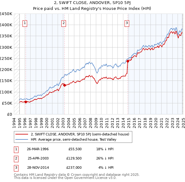 2, SWIFT CLOSE, ANDOVER, SP10 5PJ: Price paid vs HM Land Registry's House Price Index