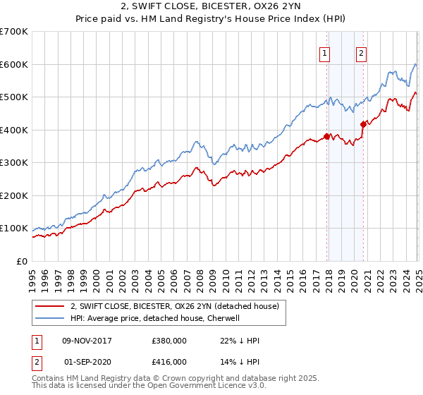 2, SWIFT CLOSE, BICESTER, OX26 2YN: Price paid vs HM Land Registry's House Price Index