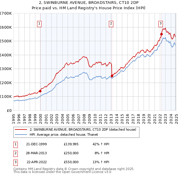 2, SWINBURNE AVENUE, BROADSTAIRS, CT10 2DP: Price paid vs HM Land Registry's House Price Index