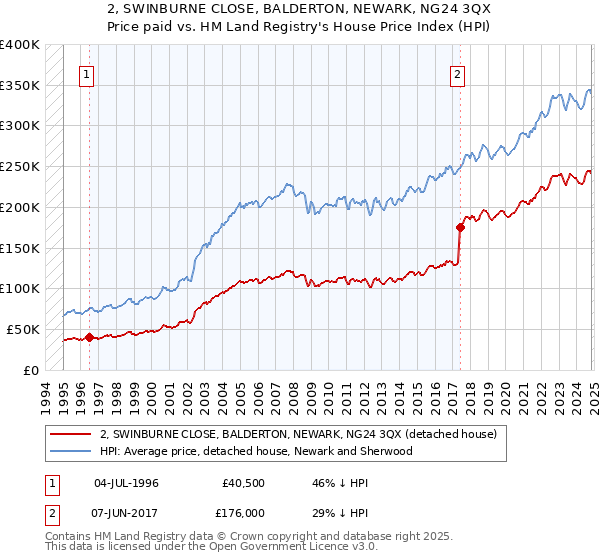 2, SWINBURNE CLOSE, BALDERTON, NEWARK, NG24 3QX: Price paid vs HM Land Registry's House Price Index