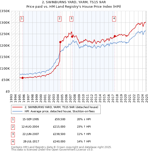 2, SWINBURNS YARD, YARM, TS15 9AR: Price paid vs HM Land Registry's House Price Index