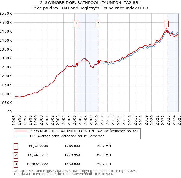 2, SWINGBRIDGE, BATHPOOL, TAUNTON, TA2 8BY: Price paid vs HM Land Registry's House Price Index