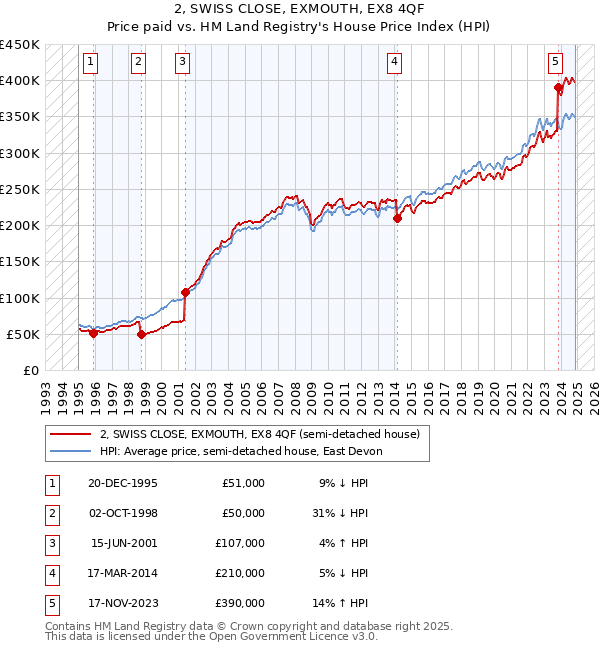 2, SWISS CLOSE, EXMOUTH, EX8 4QF: Price paid vs HM Land Registry's House Price Index