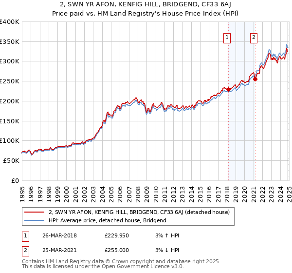 2, SWN YR AFON, KENFIG HILL, BRIDGEND, CF33 6AJ: Price paid vs HM Land Registry's House Price Index