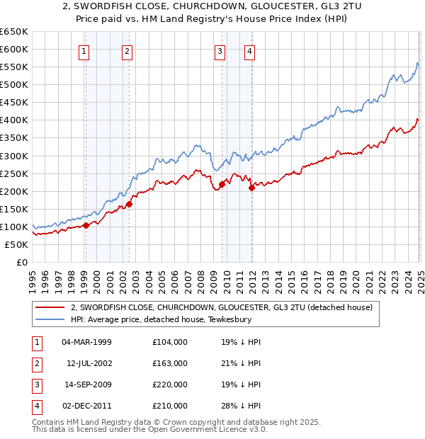 2, SWORDFISH CLOSE, CHURCHDOWN, GLOUCESTER, GL3 2TU: Price paid vs HM Land Registry's House Price Index