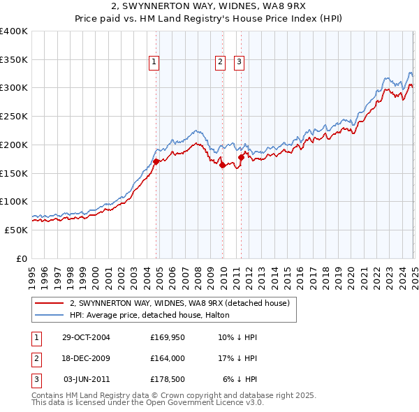 2, SWYNNERTON WAY, WIDNES, WA8 9RX: Price paid vs HM Land Registry's House Price Index