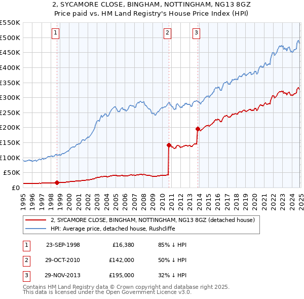 2, SYCAMORE CLOSE, BINGHAM, NOTTINGHAM, NG13 8GZ: Price paid vs HM Land Registry's House Price Index