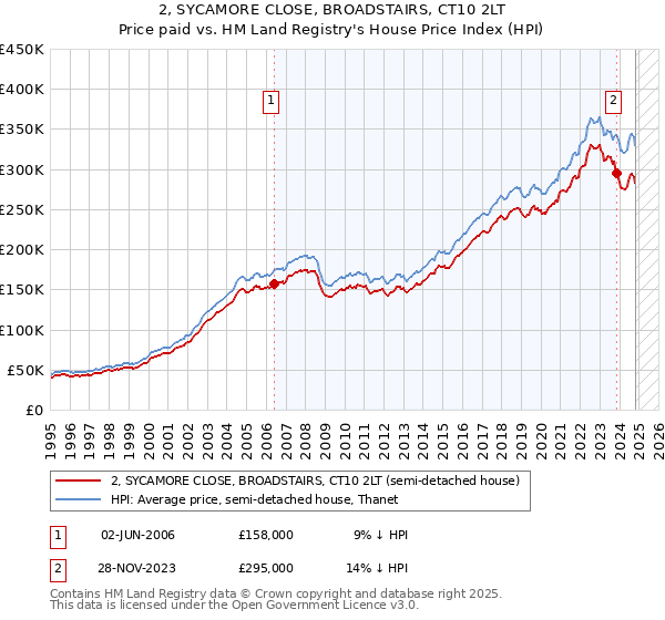 2, SYCAMORE CLOSE, BROADSTAIRS, CT10 2LT: Price paid vs HM Land Registry's House Price Index