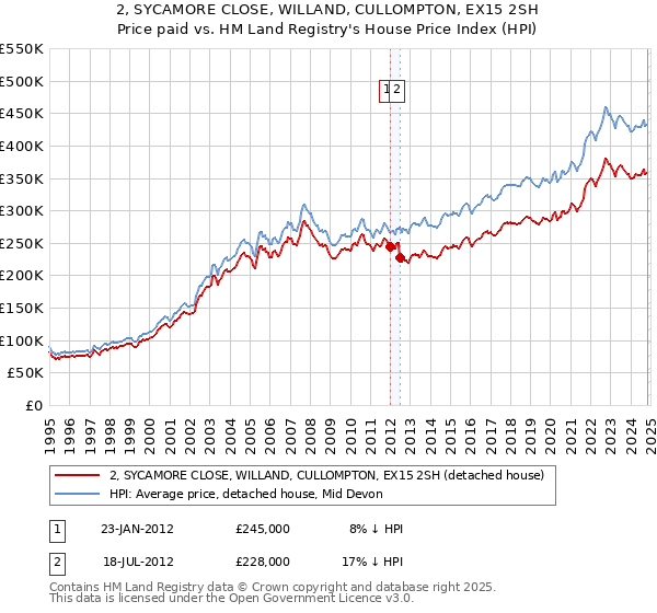 2, SYCAMORE CLOSE, WILLAND, CULLOMPTON, EX15 2SH: Price paid vs HM Land Registry's House Price Index