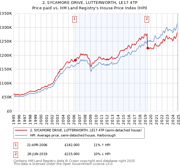 2, SYCAMORE DRIVE, LUTTERWORTH, LE17 4TP: Price paid vs HM Land Registry's House Price Index