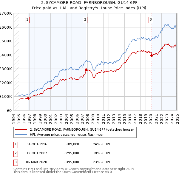 2, SYCAMORE ROAD, FARNBOROUGH, GU14 6PF: Price paid vs HM Land Registry's House Price Index