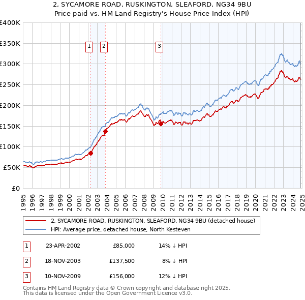 2, SYCAMORE ROAD, RUSKINGTON, SLEAFORD, NG34 9BU: Price paid vs HM Land Registry's House Price Index