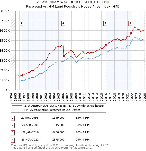 2, SYDENHAM WAY, DORCHESTER, DT1 1DN: Price paid vs HM Land Registry's House Price Index