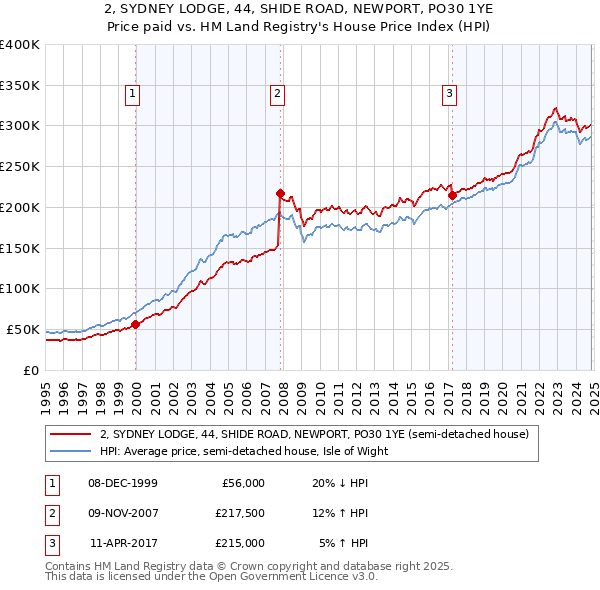 2, SYDNEY LODGE, 44, SHIDE ROAD, NEWPORT, PO30 1YE: Price paid vs HM Land Registry's House Price Index