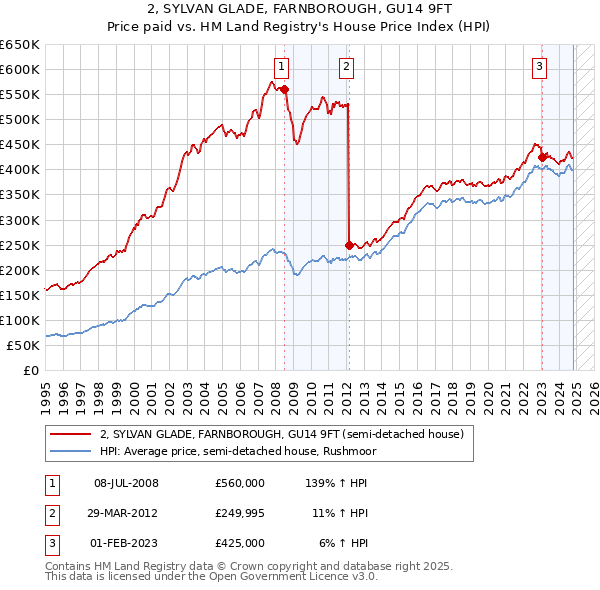 2, SYLVAN GLADE, FARNBOROUGH, GU14 9FT: Price paid vs HM Land Registry's House Price Index