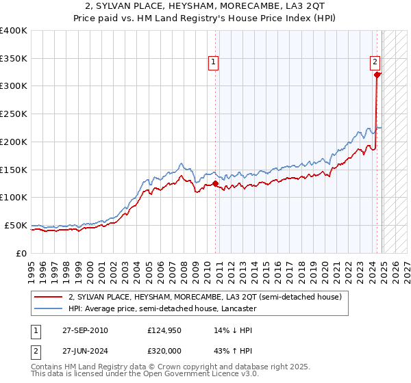 2, SYLVAN PLACE, HEYSHAM, MORECAMBE, LA3 2QT: Price paid vs HM Land Registry's House Price Index