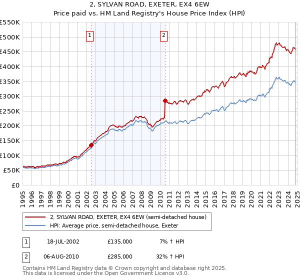 2, SYLVAN ROAD, EXETER, EX4 6EW: Price paid vs HM Land Registry's House Price Index