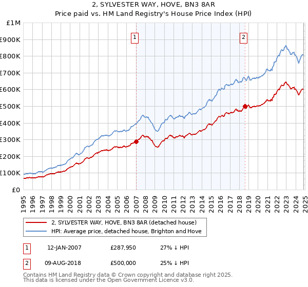 2, SYLVESTER WAY, HOVE, BN3 8AR: Price paid vs HM Land Registry's House Price Index