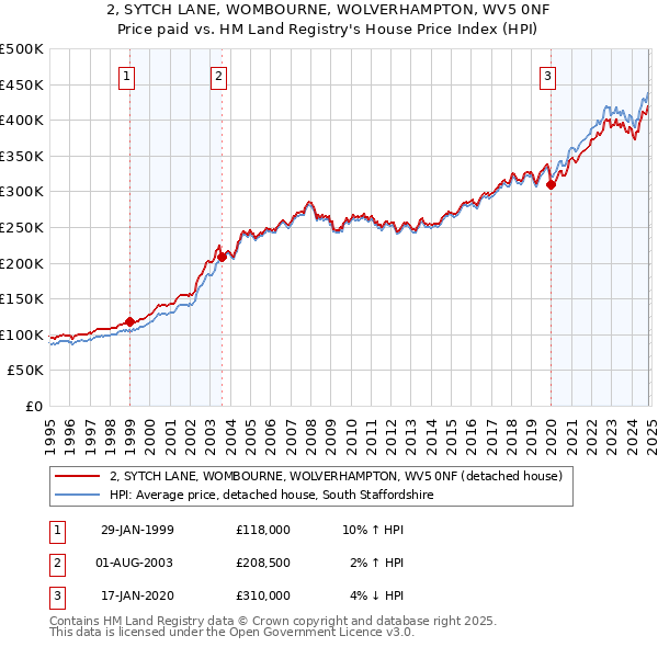 2, SYTCH LANE, WOMBOURNE, WOLVERHAMPTON, WV5 0NF: Price paid vs HM Land Registry's House Price Index