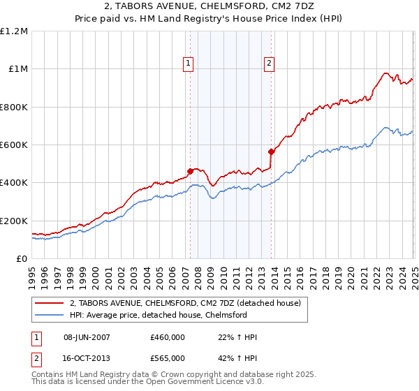 2, TABORS AVENUE, CHELMSFORD, CM2 7DZ: Price paid vs HM Land Registry's House Price Index