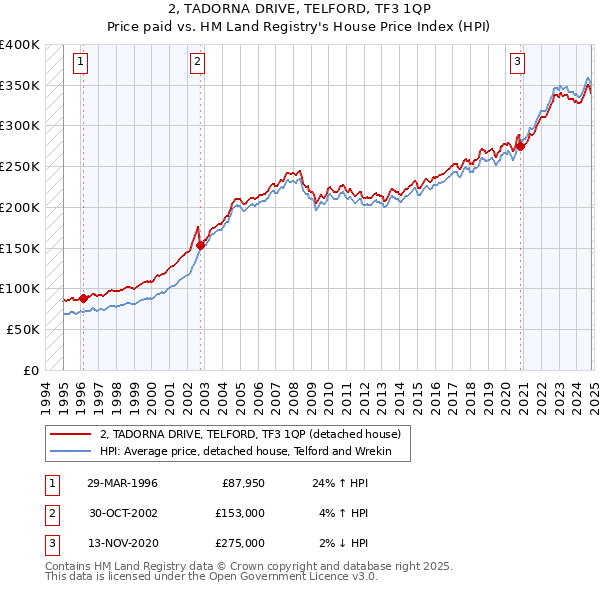 2, TADORNA DRIVE, TELFORD, TF3 1QP: Price paid vs HM Land Registry's House Price Index