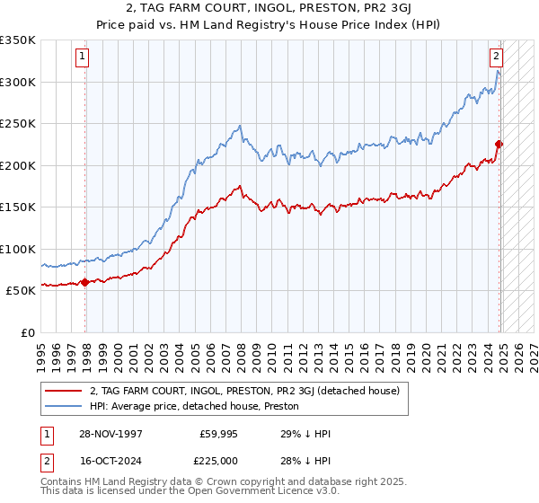 2, TAG FARM COURT, INGOL, PRESTON, PR2 3GJ: Price paid vs HM Land Registry's House Price Index