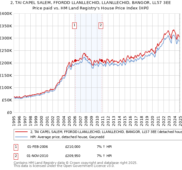 2, TAI CAPEL SALEM, FFORDD LLANLLECHID, LLANLLECHID, BANGOR, LL57 3EE: Price paid vs HM Land Registry's House Price Index