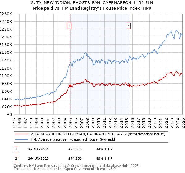 2, TAI NEWYDDION, RHOSTRYFAN, CAERNARFON, LL54 7LN: Price paid vs HM Land Registry's House Price Index