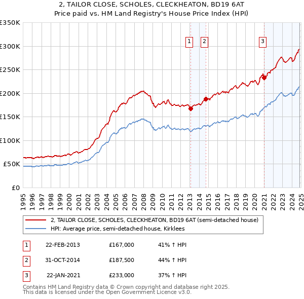 2, TAILOR CLOSE, SCHOLES, CLECKHEATON, BD19 6AT: Price paid vs HM Land Registry's House Price Index