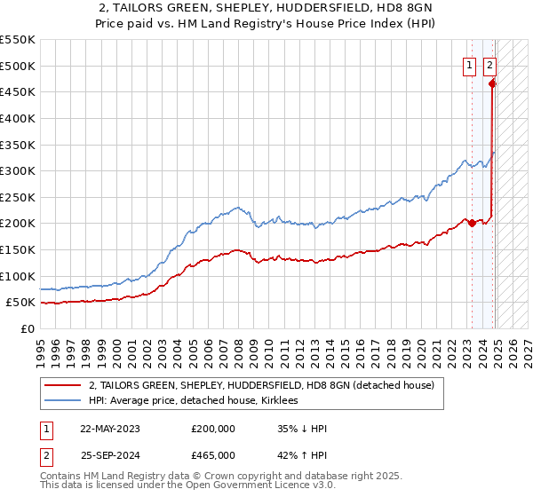 2, TAILORS GREEN, SHEPLEY, HUDDERSFIELD, HD8 8GN: Price paid vs HM Land Registry's House Price Index