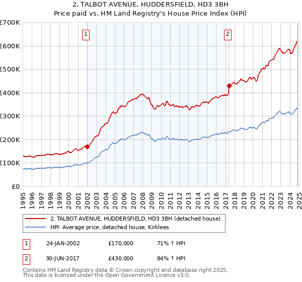 2, TALBOT AVENUE, HUDDERSFIELD, HD3 3BH: Price paid vs HM Land Registry's House Price Index