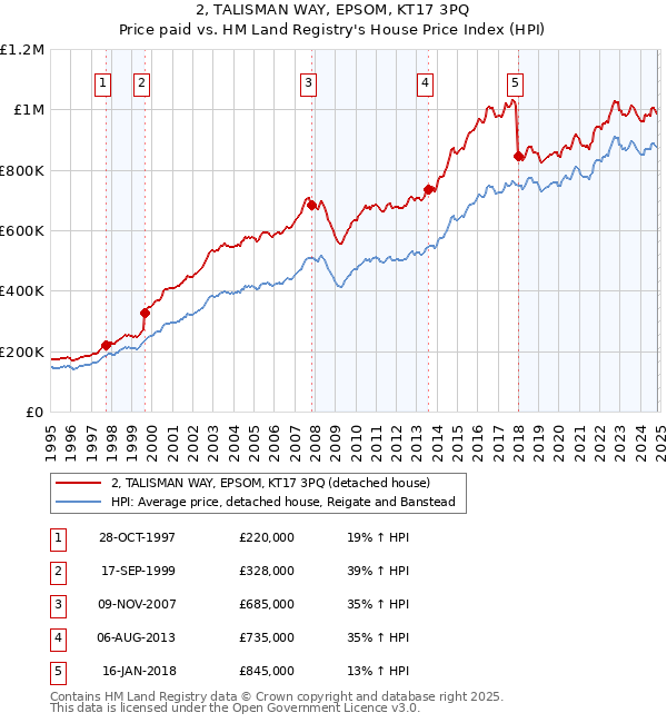 2, TALISMAN WAY, EPSOM, KT17 3PQ: Price paid vs HM Land Registry's House Price Index