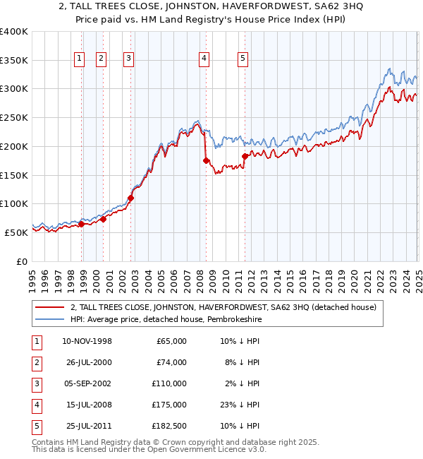 2, TALL TREES CLOSE, JOHNSTON, HAVERFORDWEST, SA62 3HQ: Price paid vs HM Land Registry's House Price Index