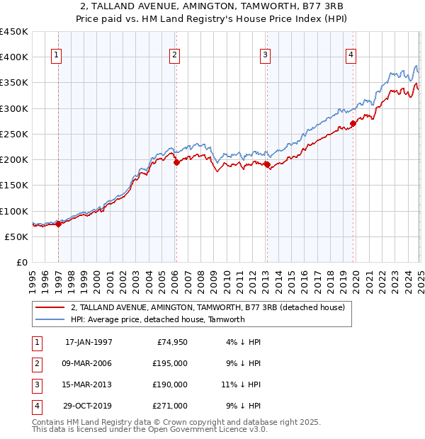 2, TALLAND AVENUE, AMINGTON, TAMWORTH, B77 3RB: Price paid vs HM Land Registry's House Price Index