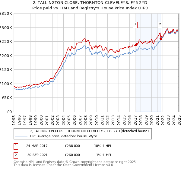 2, TALLINGTON CLOSE, THORNTON-CLEVELEYS, FY5 2YD: Price paid vs HM Land Registry's House Price Index