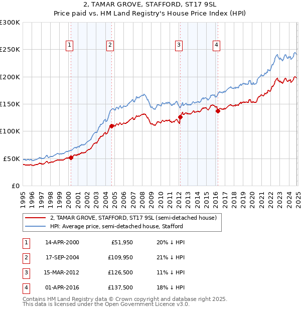 2, TAMAR GROVE, STAFFORD, ST17 9SL: Price paid vs HM Land Registry's House Price Index