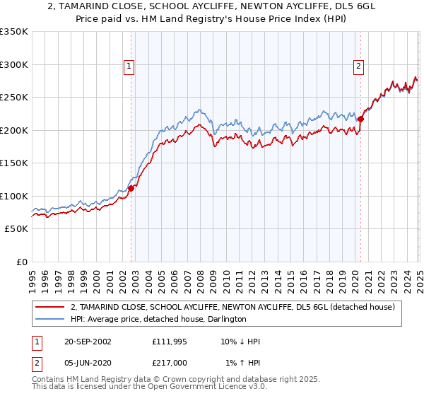 2, TAMARIND CLOSE, SCHOOL AYCLIFFE, NEWTON AYCLIFFE, DL5 6GL: Price paid vs HM Land Registry's House Price Index