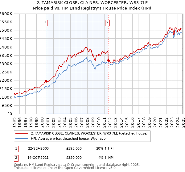 2, TAMARISK CLOSE, CLAINES, WORCESTER, WR3 7LE: Price paid vs HM Land Registry's House Price Index