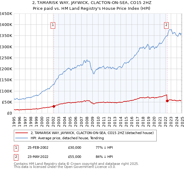 2, TAMARISK WAY, JAYWICK, CLACTON-ON-SEA, CO15 2HZ: Price paid vs HM Land Registry's House Price Index