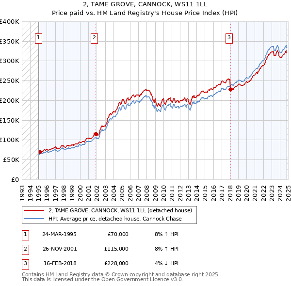 2, TAME GROVE, CANNOCK, WS11 1LL: Price paid vs HM Land Registry's House Price Index